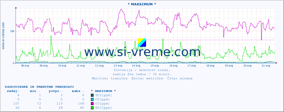 POVPREČJE :: * MAKSIMUM * :: SO2 | CO | O3 | NO2 :: zadnja dva tedna / 30 minut.