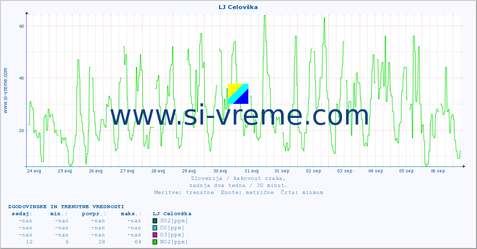 POVPREČJE :: LJ Celovška :: SO2 | CO | O3 | NO2 :: zadnja dva tedna / 30 minut.