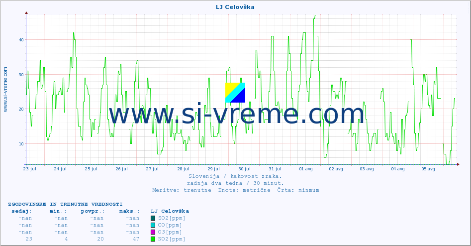 POVPREČJE :: LJ Celovška :: SO2 | CO | O3 | NO2 :: zadnja dva tedna / 30 minut.