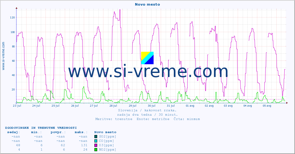 POVPREČJE :: Novo mesto :: SO2 | CO | O3 | NO2 :: zadnja dva tedna / 30 minut.
