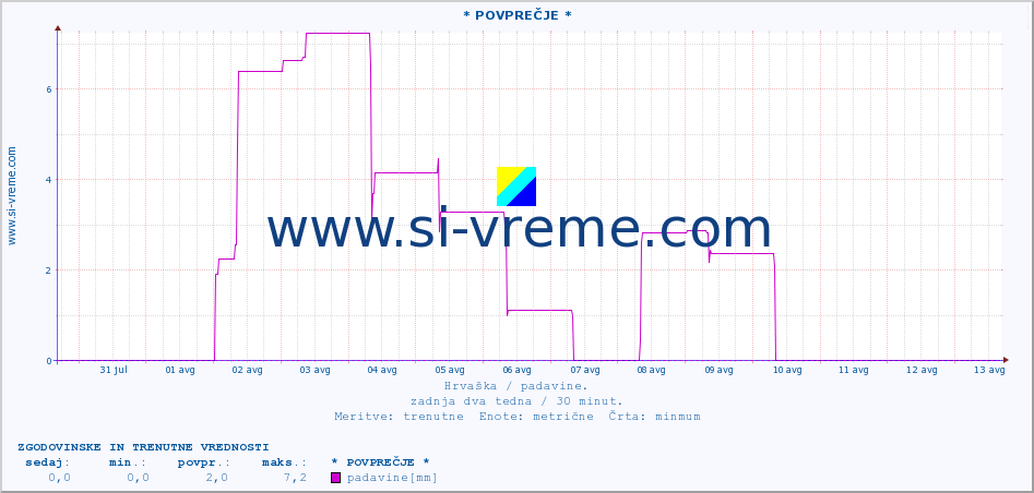 POVPREČJE :: * POVPREČJE * :: padavine :: zadnja dva tedna / 30 minut.