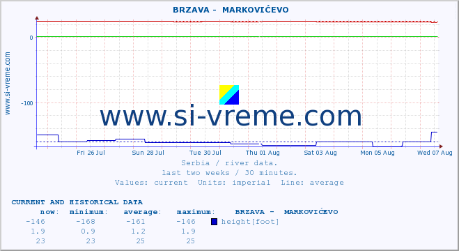  ::  BRZAVA -  MARKOVIĆEVO :: height |  |  :: last two weeks / 30 minutes.