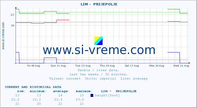  ::  LIM -  PRIJEPOLJE :: height |  |  :: last two weeks / 30 minutes.