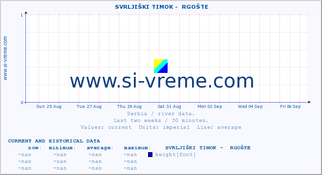  ::  SVRLJIŠKI TIMOK -  RGOŠTE :: height |  |  :: last two weeks / 30 minutes.