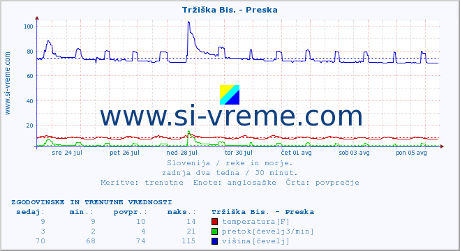 POVPREČJE :: Tržiška Bis. - Preska :: temperatura | pretok | višina :: zadnja dva tedna / 30 minut.