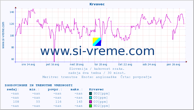 POVPREČJE :: Krvavec :: SO2 | CO | O3 | NO2 :: zadnja dva tedna / 30 minut.