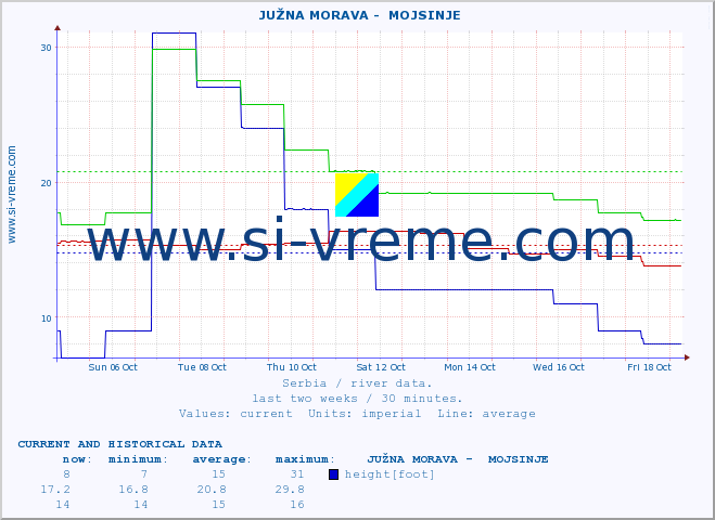  ::  JUŽNA MORAVA -  MOJSINJE :: height |  |  :: last two weeks / 30 minutes.