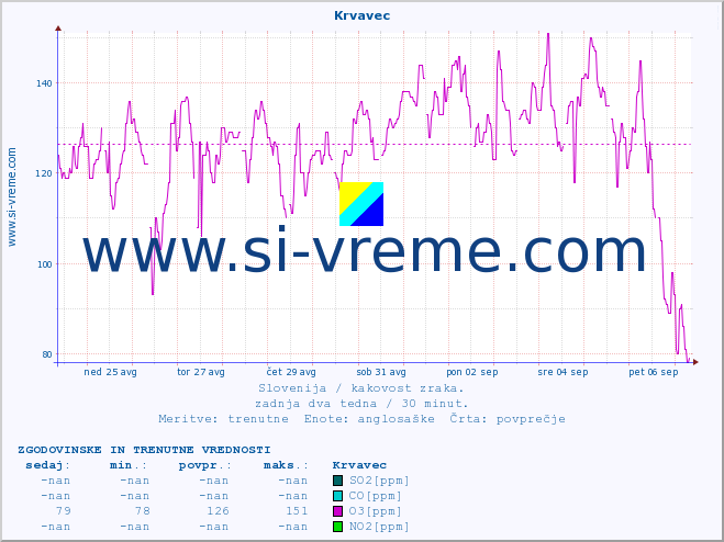 POVPREČJE :: Krvavec :: SO2 | CO | O3 | NO2 :: zadnja dva tedna / 30 minut.