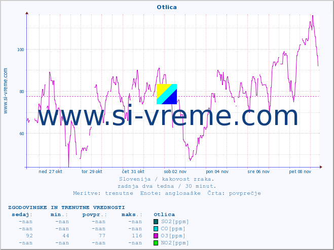 POVPREČJE :: Otlica :: SO2 | CO | O3 | NO2 :: zadnja dva tedna / 30 minut.