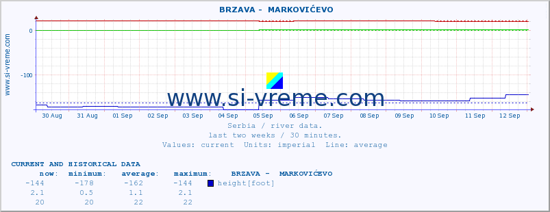  ::  BRZAVA -  MARKOVIĆEVO :: height |  |  :: last two weeks / 30 minutes.