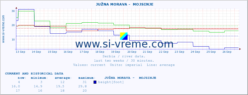  ::  JUŽNA MORAVA -  MOJSINJE :: height |  |  :: last two weeks / 30 minutes.