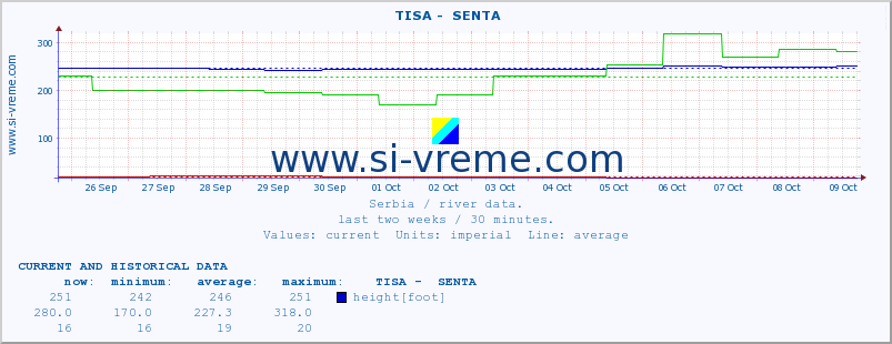  ::  TISA -  SENTA :: height |  |  :: last two weeks / 30 minutes.