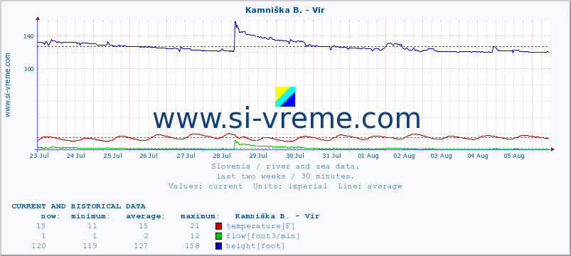  :: Kamniška B. - Vir :: temperature | flow | height :: last two weeks / 30 minutes.