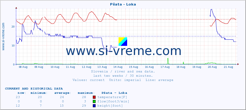  :: Pšata - Loka :: temperature | flow | height :: last two weeks / 30 minutes.