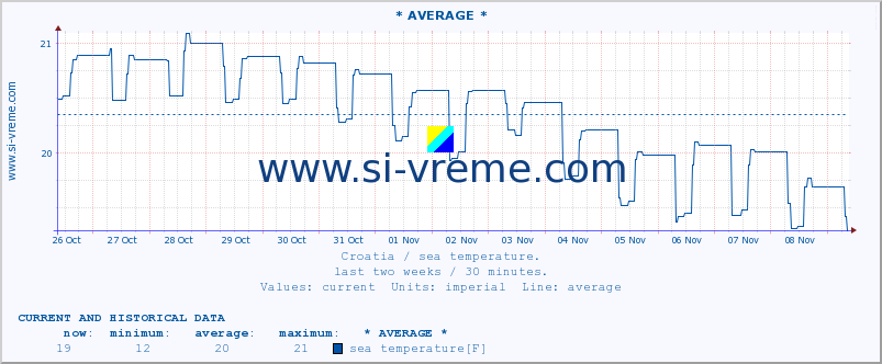  :: Opatija* A :: sea temperature :: last two weeks / 30 minutes.