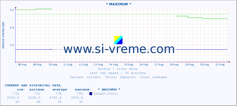  :: * MAXIMUM * :: height |  |  :: last two weeks / 30 minutes.