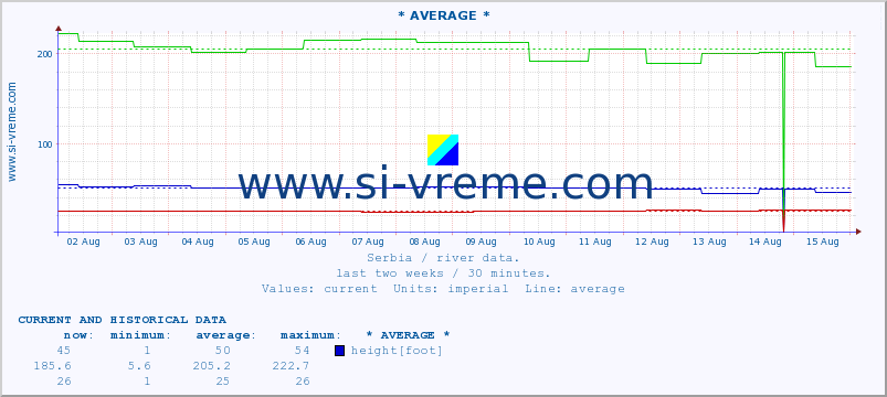  :: * AVERAGE * :: height |  |  :: last two weeks / 30 minutes.