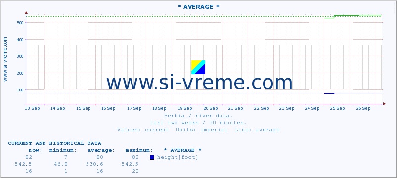  :: * AVERAGE * :: height |  |  :: last two weeks / 30 minutes.