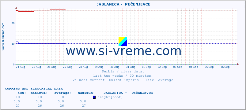  ::  JABLANICA -  PEČENJEVCE :: height |  |  :: last two weeks / 30 minutes.