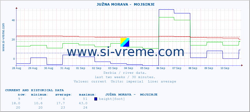  ::  JUŽNA MORAVA -  MOJSINJE :: height |  |  :: last two weeks / 30 minutes.