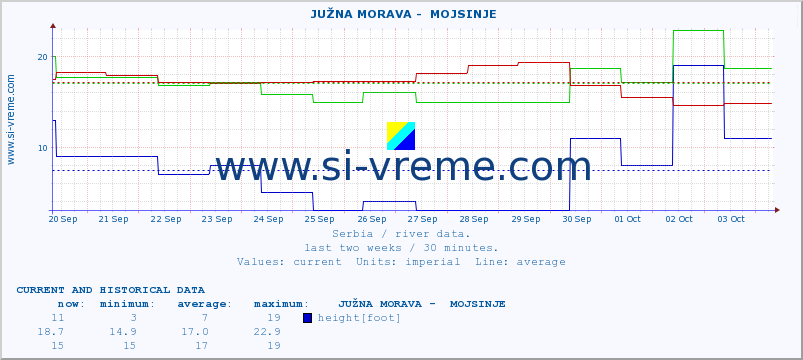  ::  JUŽNA MORAVA -  MOJSINJE :: height |  |  :: last two weeks / 30 minutes.