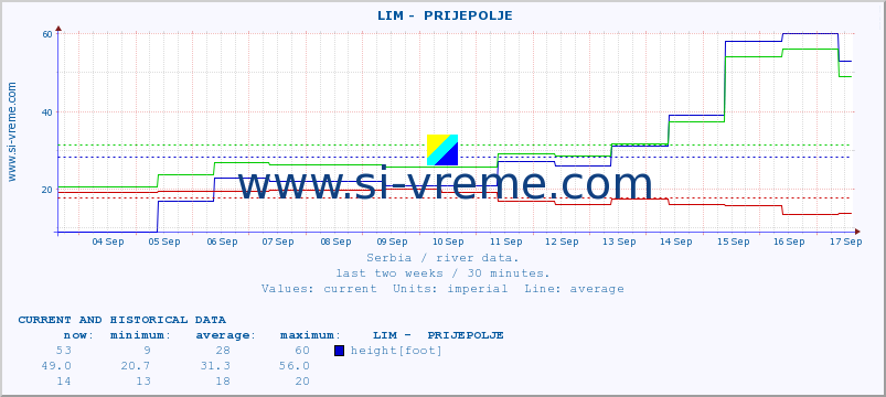  ::  LIM -  PRIJEPOLJE :: height |  |  :: last two weeks / 30 minutes.