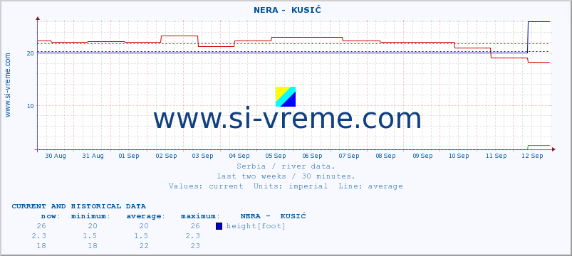  ::  NERA -  KUSIĆ :: height |  |  :: last two weeks / 30 minutes.