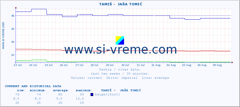  ::  TAMIŠ -  JAŠA TOMIĆ :: height |  |  :: last two weeks / 30 minutes.