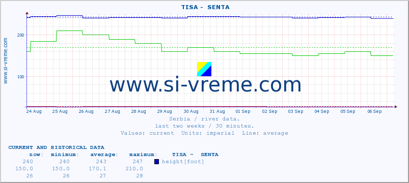  ::  TISA -  SENTA :: height |  |  :: last two weeks / 30 minutes.