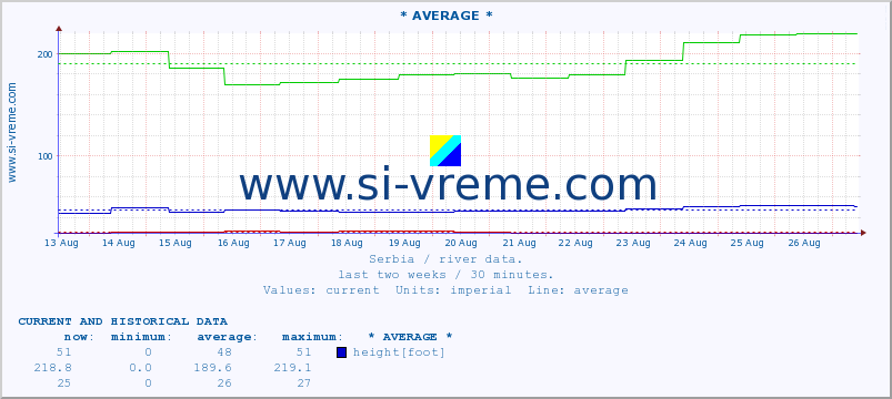  ::  VELIKA MORAVA -  BAGRDAN ** :: height |  |  :: last two weeks / 30 minutes.