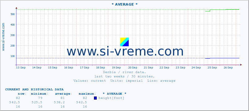  ::  VELIKA MORAVA -  BAGRDAN ** :: height |  |  :: last two weeks / 30 minutes.