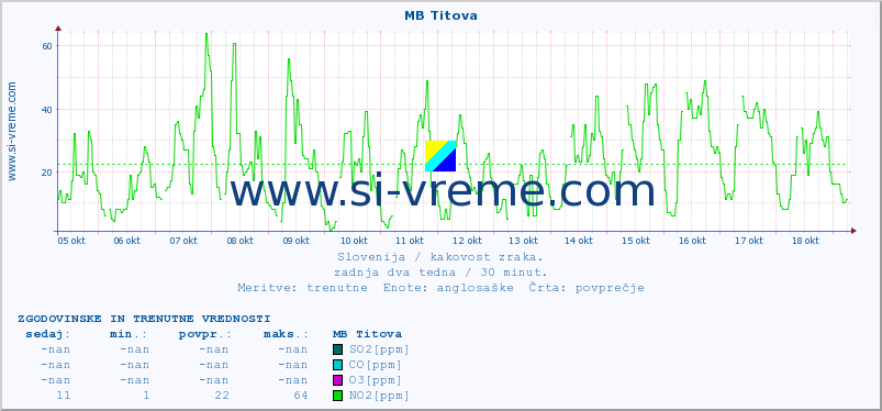 POVPREČJE :: MB Titova :: SO2 | CO | O3 | NO2 :: zadnja dva tedna / 30 minut.