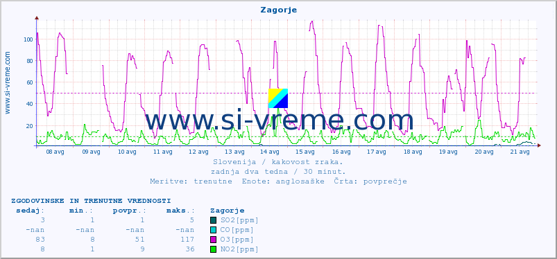 POVPREČJE :: Zagorje :: SO2 | CO | O3 | NO2 :: zadnja dva tedna / 30 minut.