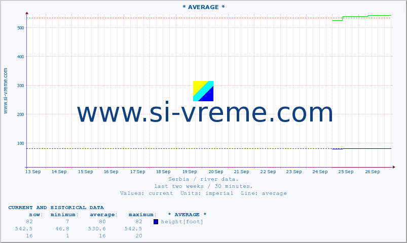  :: * AVERAGE * :: height |  |  :: last two weeks / 30 minutes.