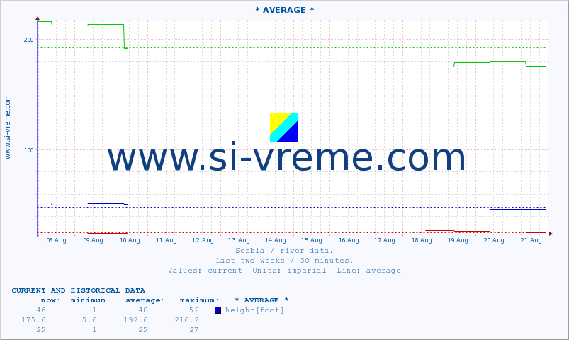  :: * AVERAGE * :: height |  |  :: last two weeks / 30 minutes.