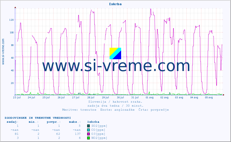 POVPREČJE :: Iskrba :: SO2 | CO | O3 | NO2 :: zadnja dva tedna / 30 minut.