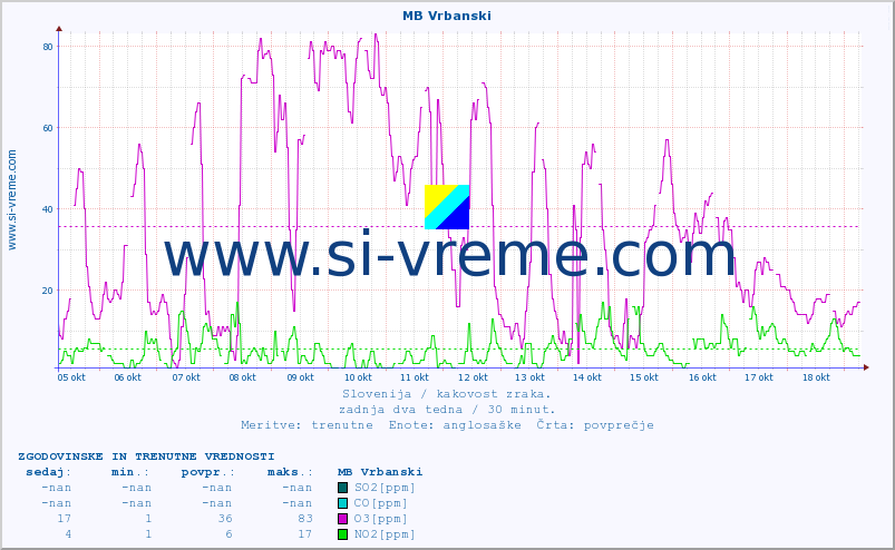 POVPREČJE :: MB Vrbanski :: SO2 | CO | O3 | NO2 :: zadnja dva tedna / 30 minut.