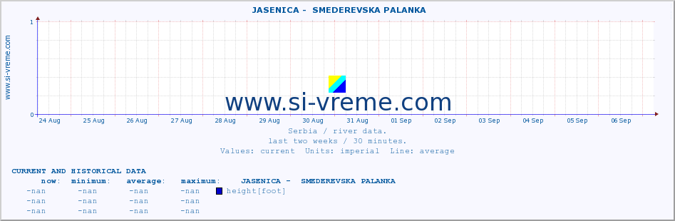  ::  JASENICA -  SMEDEREVSKA PALANKA :: height |  |  :: last two weeks / 30 minutes.