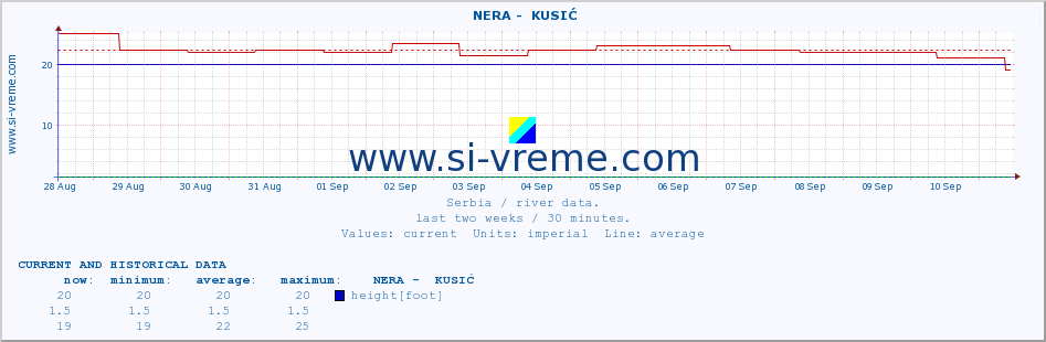  ::  NERA -  KUSIĆ :: height |  |  :: last two weeks / 30 minutes.