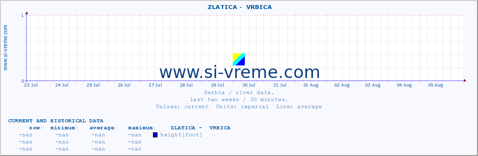  ::  ZLATICA -  VRBICA :: height |  |  :: last two weeks / 30 minutes.