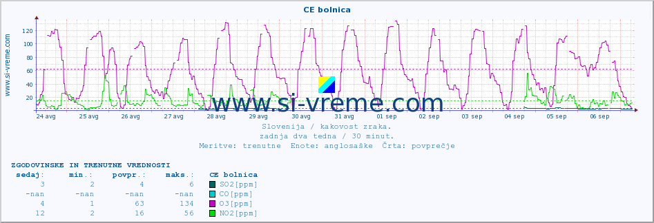 POVPREČJE :: CE bolnica :: SO2 | CO | O3 | NO2 :: zadnja dva tedna / 30 minut.