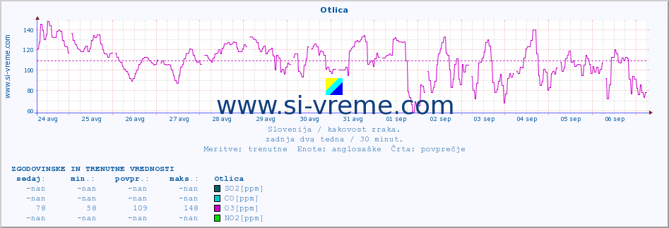 POVPREČJE :: Otlica :: SO2 | CO | O3 | NO2 :: zadnja dva tedna / 30 minut.