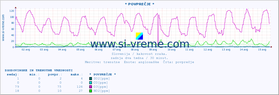 POVPREČJE :: * POVPREČJE * :: SO2 | CO | O3 | NO2 :: zadnja dva tedna / 30 minut.