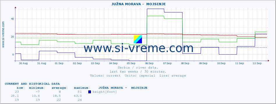  ::  JUŽNA MORAVA -  MOJSINJE :: height |  |  :: last two weeks / 30 minutes.