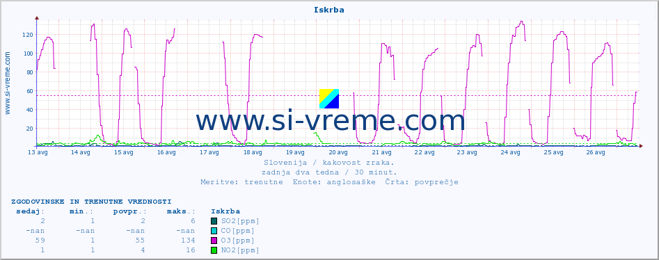 POVPREČJE :: Iskrba :: SO2 | CO | O3 | NO2 :: zadnja dva tedna / 30 minut.