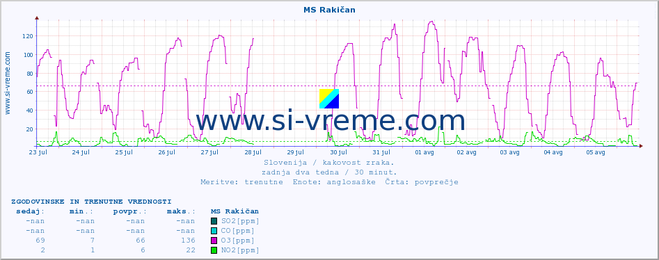 POVPREČJE :: MS Rakičan :: SO2 | CO | O3 | NO2 :: zadnja dva tedna / 30 minut.