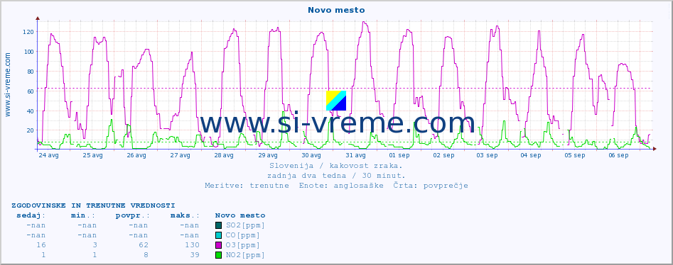 POVPREČJE :: Novo mesto :: SO2 | CO | O3 | NO2 :: zadnja dva tedna / 30 minut.