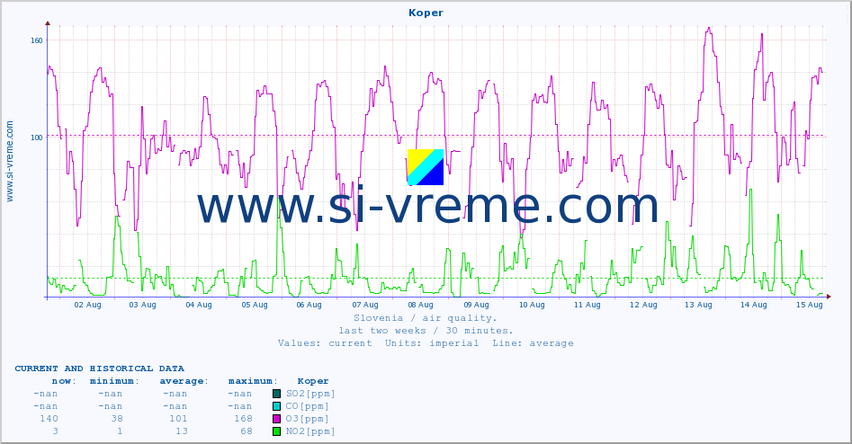  :: Koper :: SO2 | CO | O3 | NO2 :: last two weeks / 30 minutes.