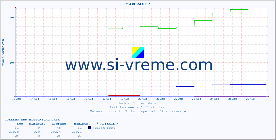  :: * AVERAGE * :: height |  |  :: last two weeks / 30 minutes.