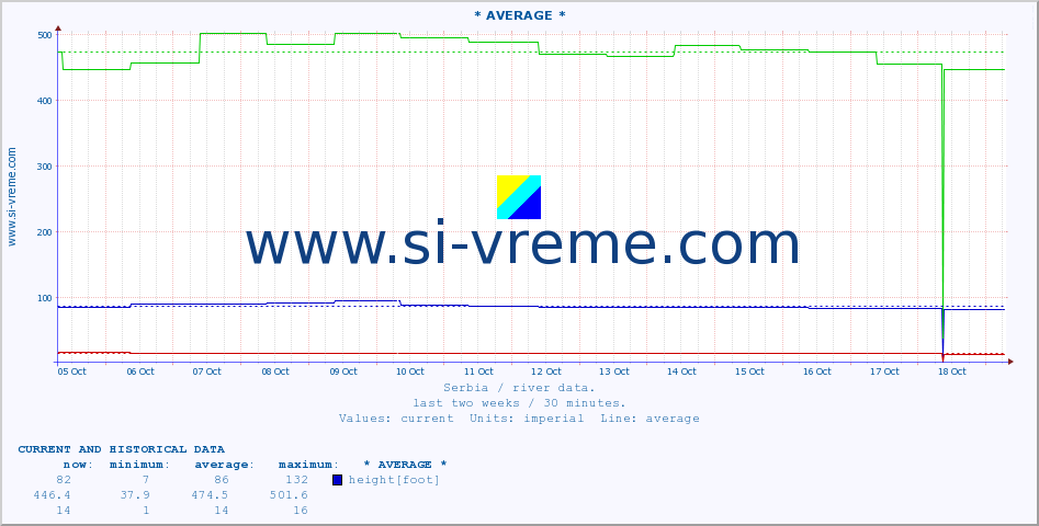  :: * AVERAGE * :: height |  |  :: last two weeks / 30 minutes.